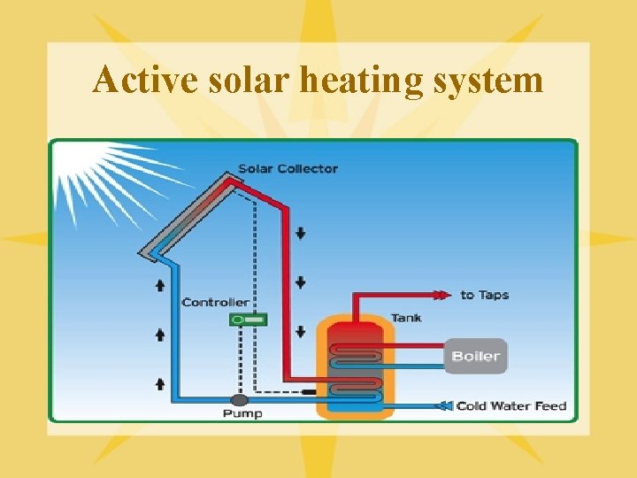 Active solar heating system 