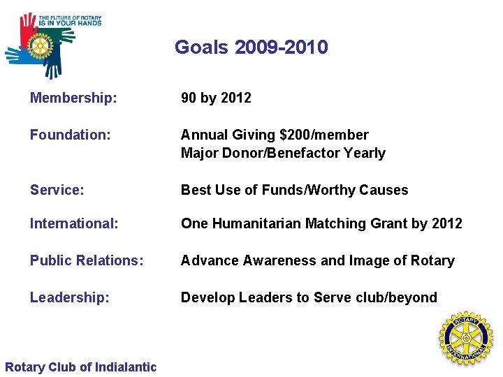 Goals 2009 -2010 Membership: 90 by 2012 Foundation: Annual Giving $200/member Major Donor/Benefactor Yearly