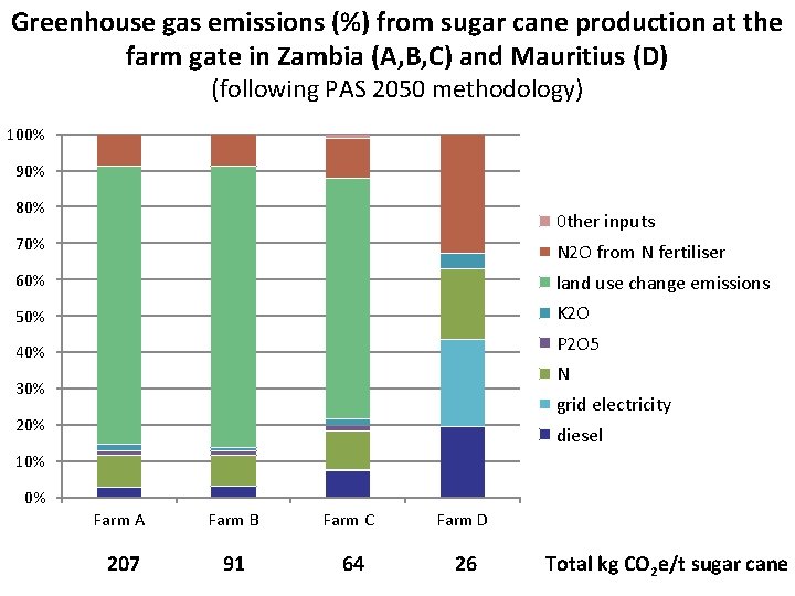 Greenhouse gas emissions (%) from sugar cane production at the farm gate in Zambia