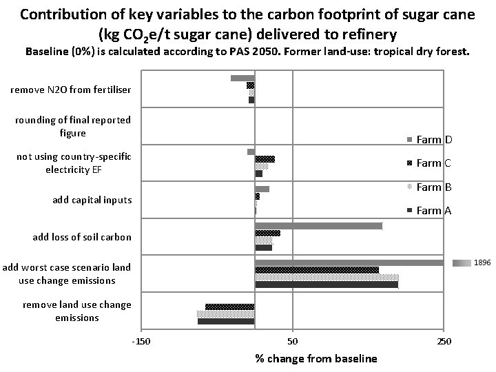 Contribution of key variables to the carbon footprint of sugar cane (kg CO 2