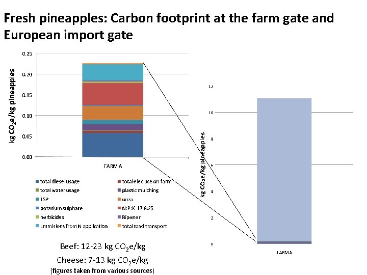 Fresh pineapples: Carbon footprint at the farm gate and European import gate Beef: 12