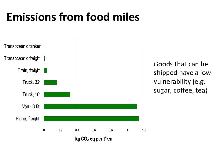 Emissions from food miles Goods that can be shipped have a low vulnerability (e.