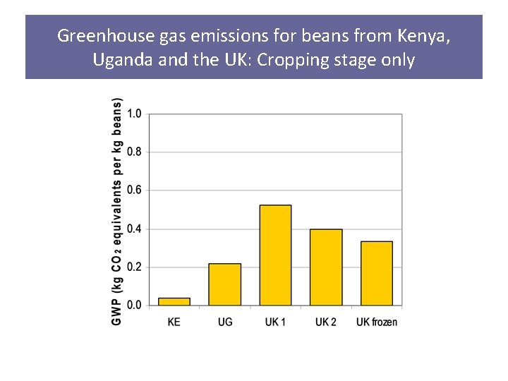 Greenhouse gas emissions for beans from Kenya, Uganda and the UK: Cropping stage only