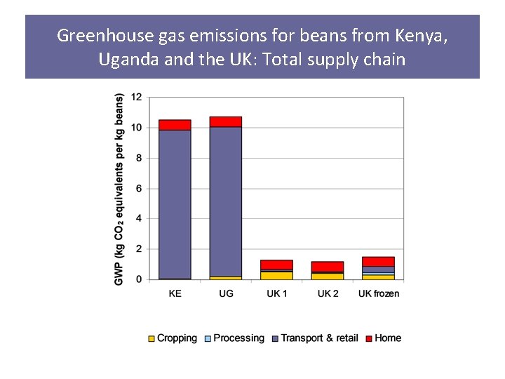 Greenhouse gas emissions for beans from Kenya, Uganda and the UK: Total supply chain