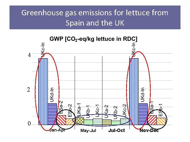 Greenhouse gas emissions for lettuce from Spain and the UK 4 2 0 Jan-Apr