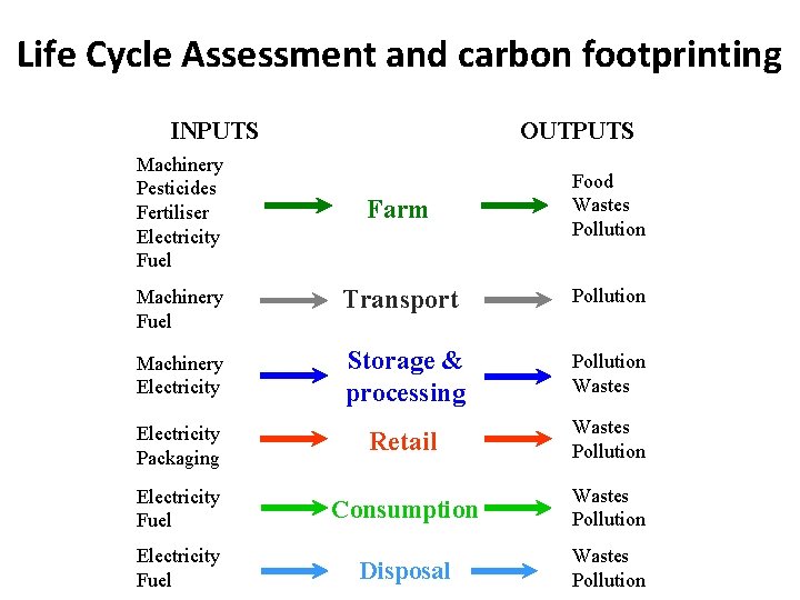 Life Cycle Assessment and carbon footprinting INPUTS OUTPUTS Machinery Pesticides Fertiliser Electricity Fuel Farm