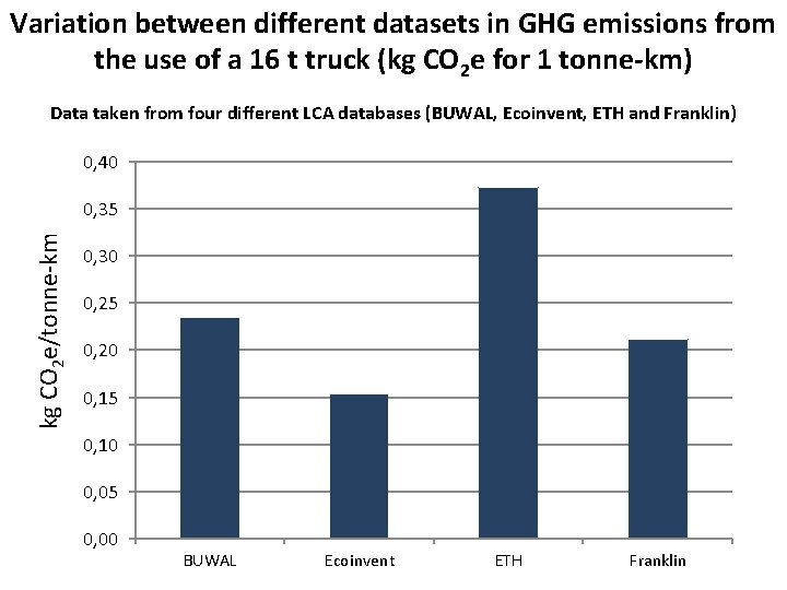 Variation between different datasets in GHG emissions from the use of a 16 t