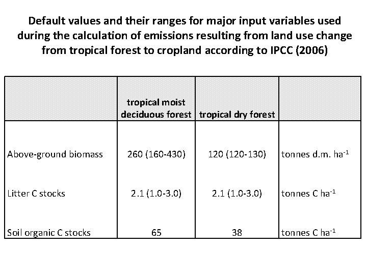 Default values and their ranges for major input variables used during the calculation of