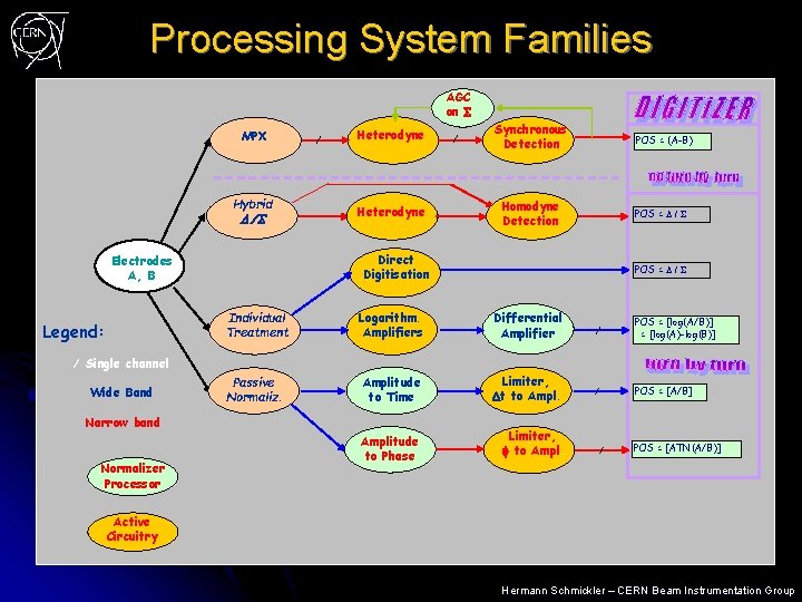 Processing System Families AGC on S MPX Hybrid D/S Synchronous Detection Heterodyne Homodyne Detection