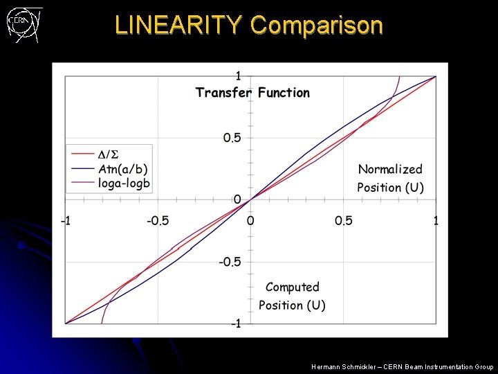 LINEARITY Comparison Hermann Schmickler – CERN Beam Instrumentation Group 