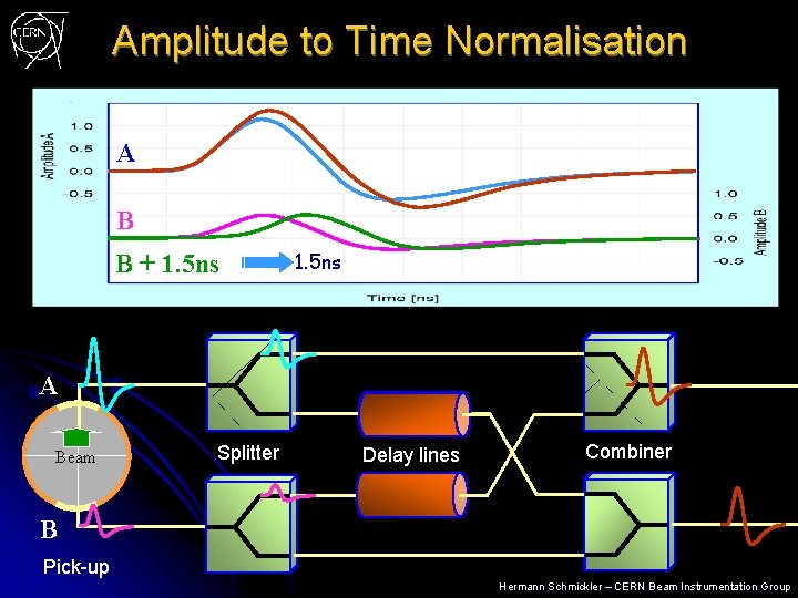 Amplitude to Time Normalisation A B B + 1. 5 ns A Beam Splitter