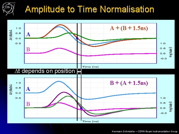 Amplitude to Time Normalisation A A + (B + 1. 5 ns) B Dt