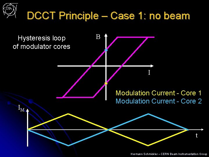 DCCT Principle – Case 1: no beam Hysteresis loop of modulator cores B I