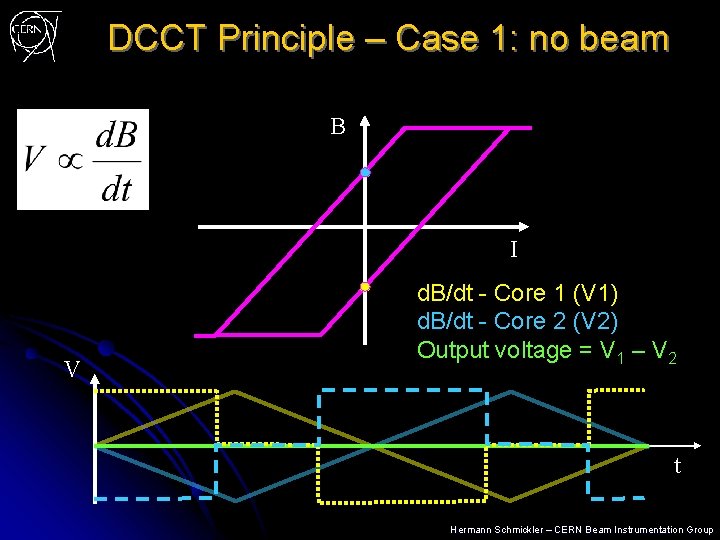 DCCT Principle – Case 1: no beam B I V d. B/dt - Core
