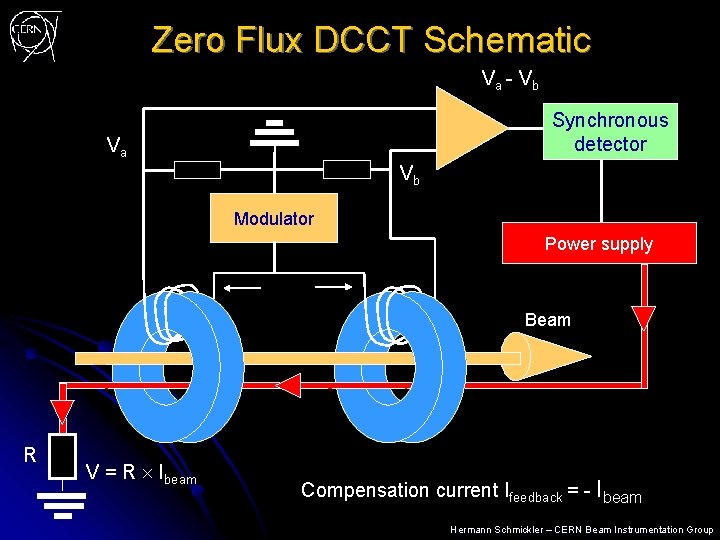 Zero Flux DCCT Schematic Va - V b Synchronous detector Va Vb Modulator Power