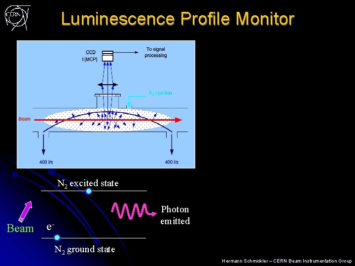 Luminescence Profile Monitor N 2 excited state Beam Photon emitted e. N 2 ground
