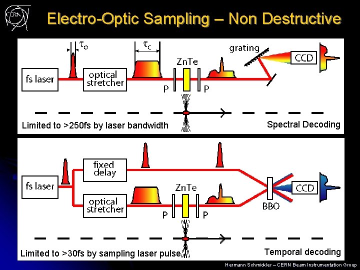 Electro-Optic Sampling – Non Destructive Limited to >250 fs by laser bandwidth Limited to