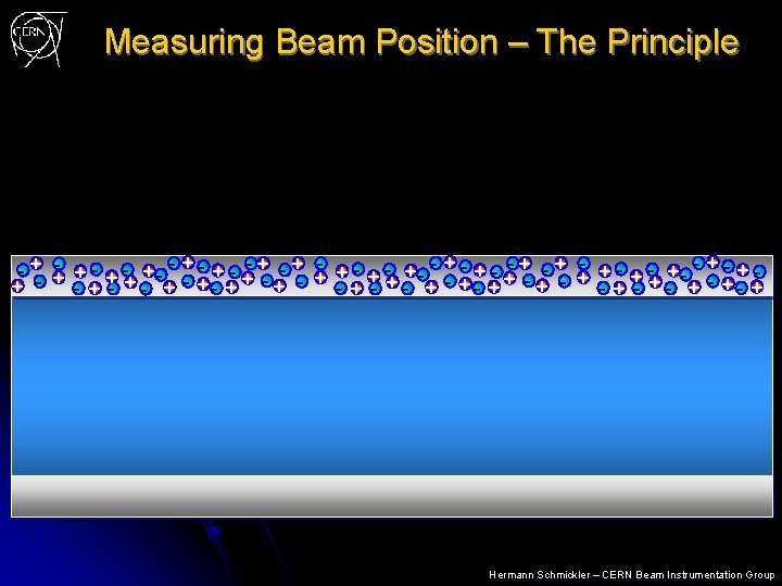 Measuring Beam Position – The Principle - + +- + - + - +