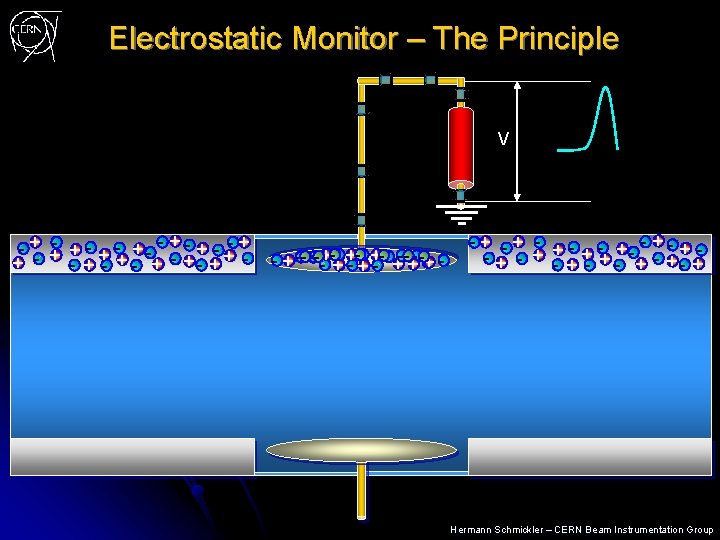 Electrostatic Monitor – The Principle V - + +- + - +- + +