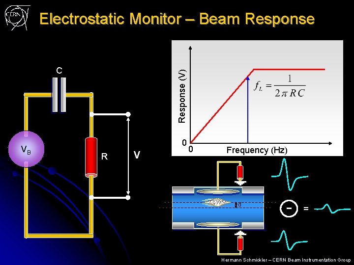 Electrostatic Monitor – Beam Response VB Response (V) C 0 R V 0 Frequency