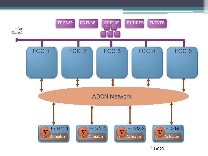 TE FLAP LE FLAP AE FLAP RUDDER ELEVTR Pilot Control FCC 1 FCC 2