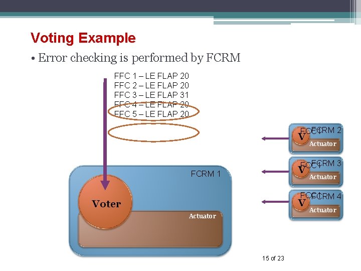 Voting Example • Error checking is performed by FCRM FFC 1 – LE FLAP