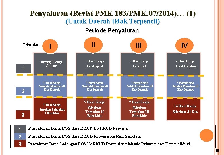 Penyaluran (Revisi PMK 183/PMK. 07/2014)… (1) (Untuk Daerah tidak Terpencil) Periode Penyaluran Triwulan 1