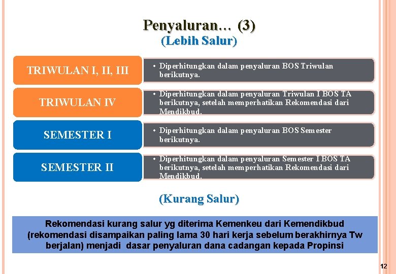 Penyaluran… (3) (Lebih Salur) TRIWULAN I, III TRIWULAN IV • Diperhitungkan dalam penyaluran BOS