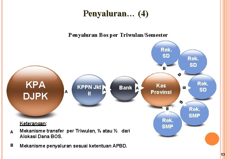 Penyaluran… (4) Penyaluran Bos per Triwulan/Semester Rek. SD B B A KPPN Jkt II