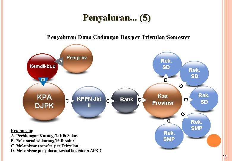 Penyaluran. . . (5) Penyaluran Dana Cadangan Bos per Triwulan/Semester Kemdikbud A Pemprov Rek.