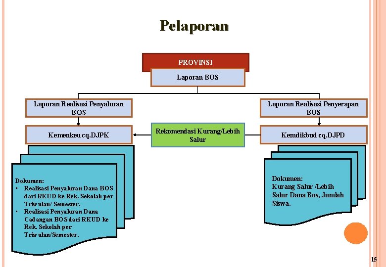 Pelaporan PROVINSI Laporan BOS Laporan Realisasi Penyaluran BOS Kemenkeu cq. DJPK Dokumen: • Realisasi