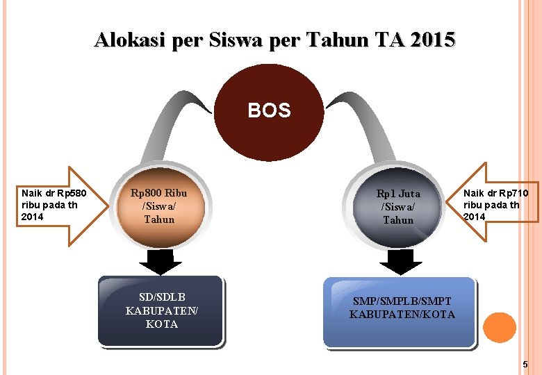 Alokasi per Siswa per Tahun TA 2015 BOS Naik dr Rp 580 ribu pada