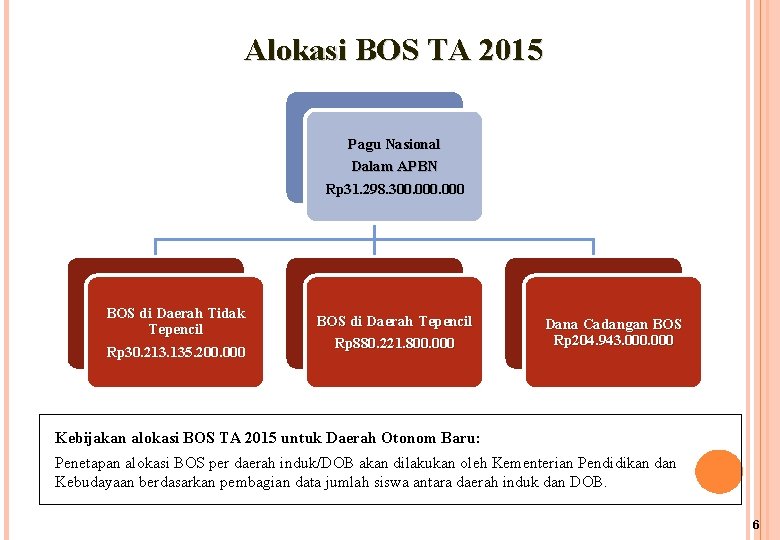 Alokasi BOS TA 2015 Pagu Nasional Dalam APBN Rp 31. 298. 300. 000 BOS