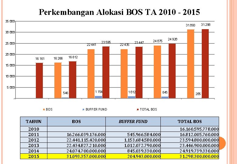 Perkembangan Alokasi BOS TA 2010 - 2015 35 000 31. 298 31. 093 30