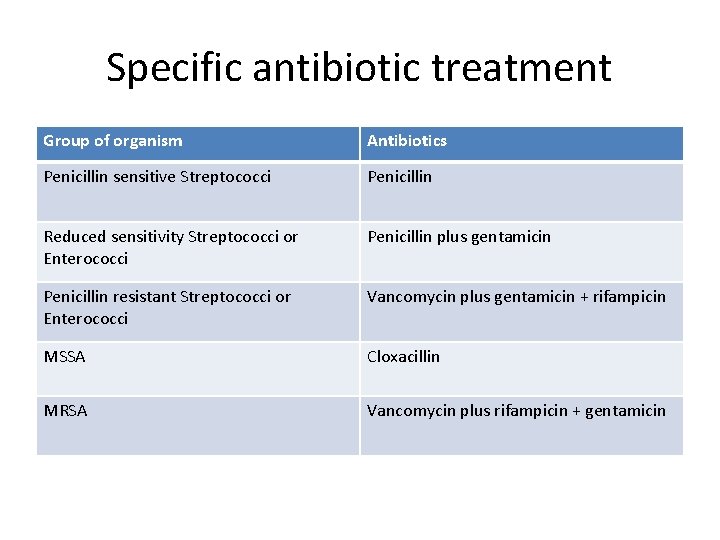 Specific antibiotic treatment Group of organism Antibiotics Penicillin sensitive Streptococci Penicillin Reduced sensitivity Streptococci