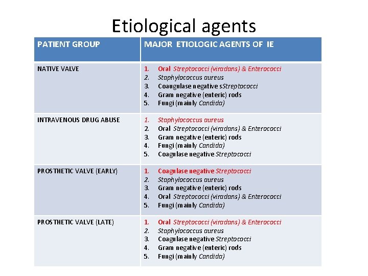 Etiological agents PATIENT GROUP MAJOR ETIOLOGIC AGENTS OF IE NATIVE VALVE 1. 2. 3.