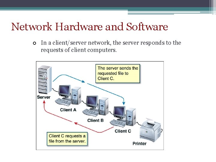 pp. Network Hardware and Software ¢ In a client/server network, the server responds to