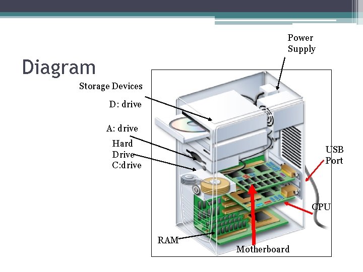 Power Supply Diagram Storage Devices D: drive A: drive Hard Drive C: drive USB