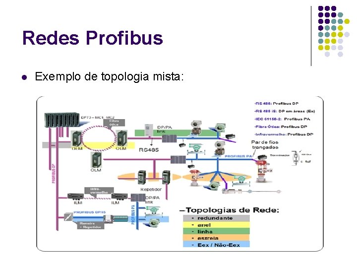 Redes Profibus l Exemplo de topologia mista: 