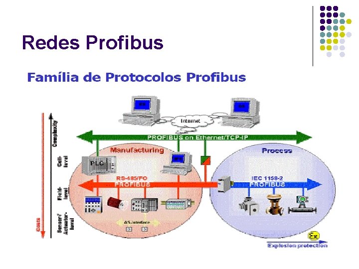 Redes Profibus 