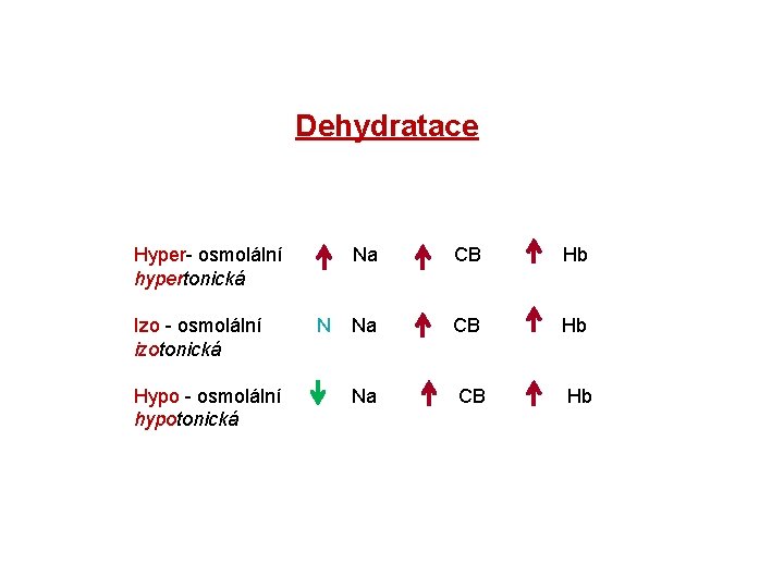 Dehydratace Hyper- osmolální hypertonická Izo - osmolální izotonická Hypo - osmolální hypotonická N Na