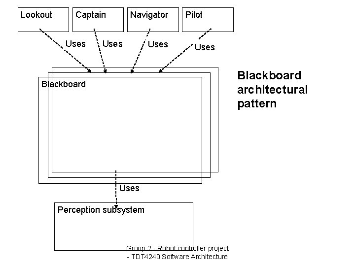 Lookout Captain Uses Navigator Uses Pilot Uses Blackboard architectural pattern Blackboard Uses Perception subsystem