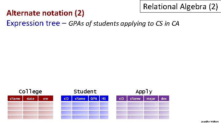 Relational Algebra (2) Alternate notation (2) Expression tree – GPAs of students applying to