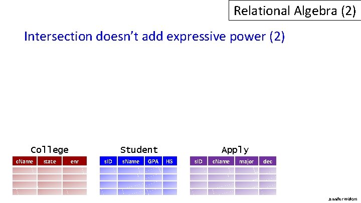 Relational Algebra (2) Intersection doesn’t add expressive power (2) College c. Name state Student