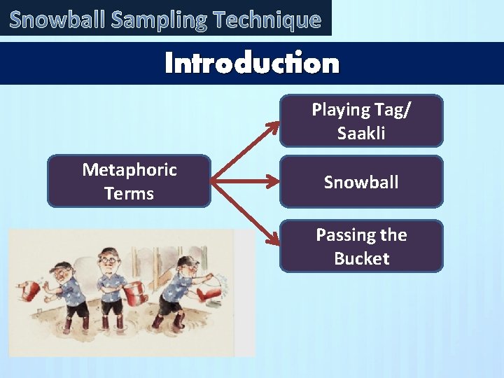 Snowball Sampling Technique Introduction Playing Tag/ Saakli Metaphoric Terms Snowball Passing the Bucket 