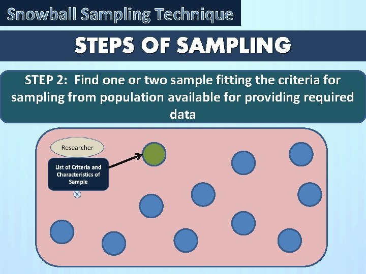 Snowball Sampling Technique STEPS OF SAMPLING STEP 2: Find one or two sample fitting Snowball Sampling Technique STEPS OF SAMPLING STEP 2: Find one or two sample fitting