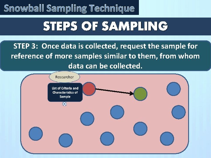 Snowball Sampling Technique STEPS OF SAMPLING STEP 3: Once data is collected, request the