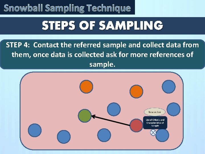 Snowball Sampling Technique STEPS OF SAMPLING STEP 4: Contact the referred sample and collect Snowball Sampling Technique STEPS OF SAMPLING STEP 4: Contact the referred sample and collect