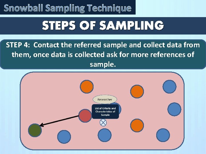 Snowball Sampling Technique STEPS OF SAMPLING STEP 4: Contact the referred sample and collect Snowball Sampling Technique STEPS OF SAMPLING STEP 4: Contact the referred sample and collect