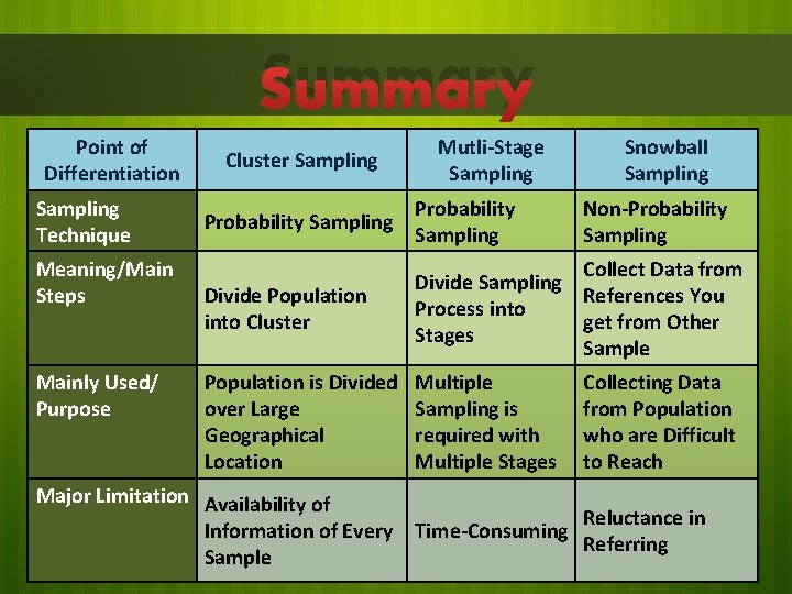Summary Point of Differentiation Sampling Technique Meaning/Main Steps Mainly Used/ Purpose Cluster Sampling Mutli-Stage